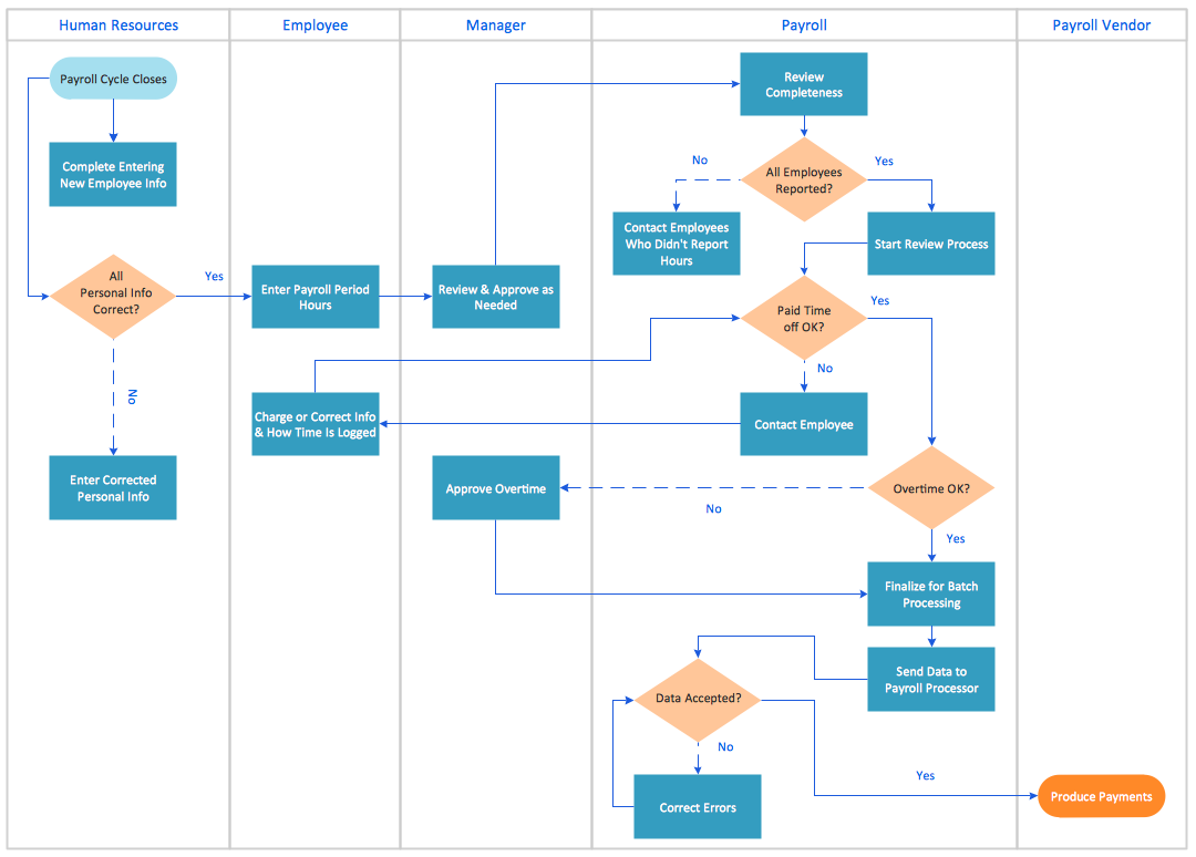 Free business process mapping software for mac